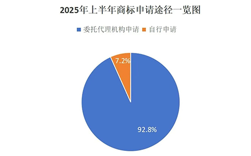 新城镇用商标局数据说明商标代理机构存在的重要性，九成以上的商标申请是通过代理机构代为办理。
